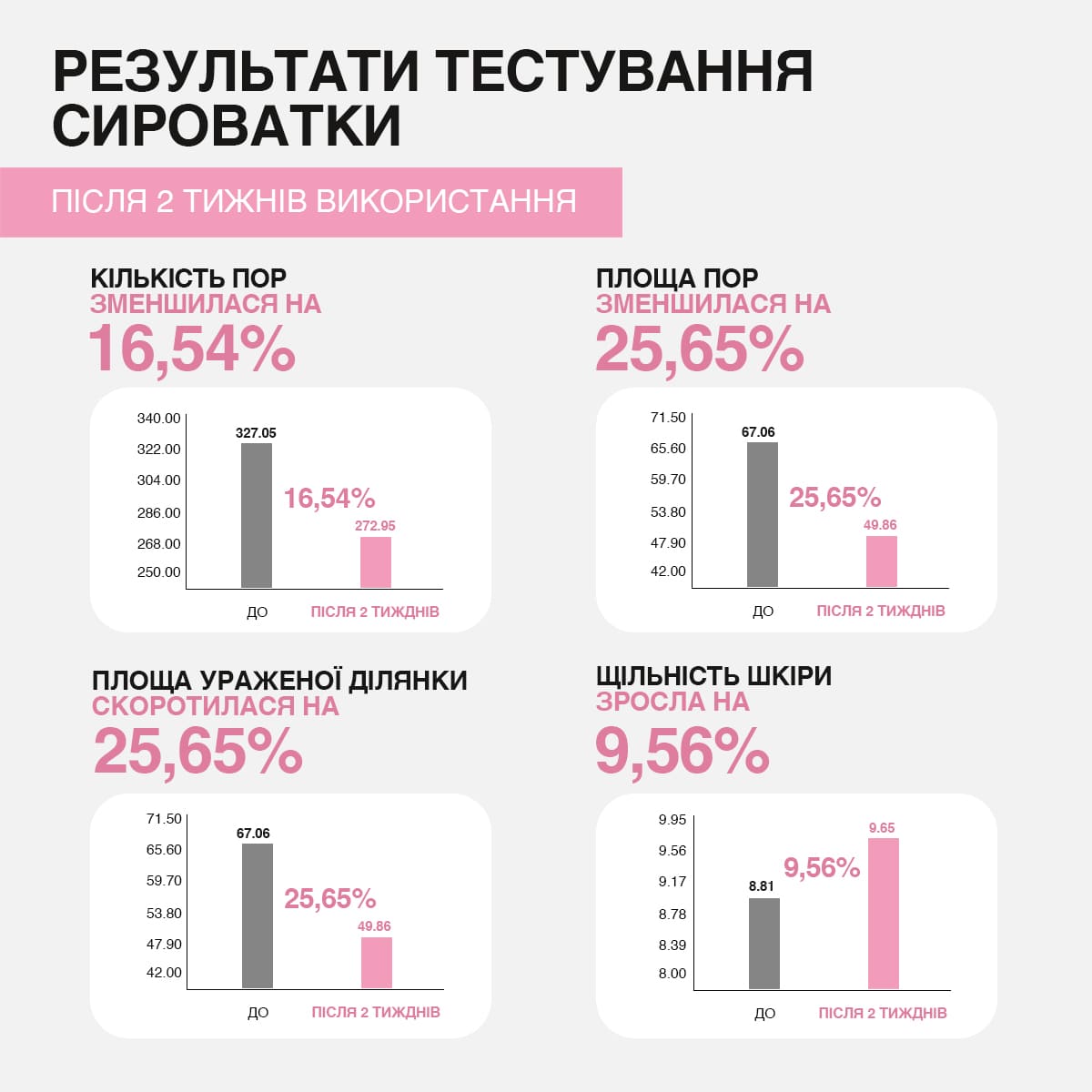 На зображенні показані результати тестування сироватки LA PLANTE PDRN Bioleedle 100 у вигляді чотирьох різних графіків, що ілюструють її ефективність.