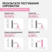 На зображенні показані результати тестування сироватки LA PLANTE PDRN Bioleedle 100 у вигляді чотирьох різних графіків, що ілюструють її ефективність.