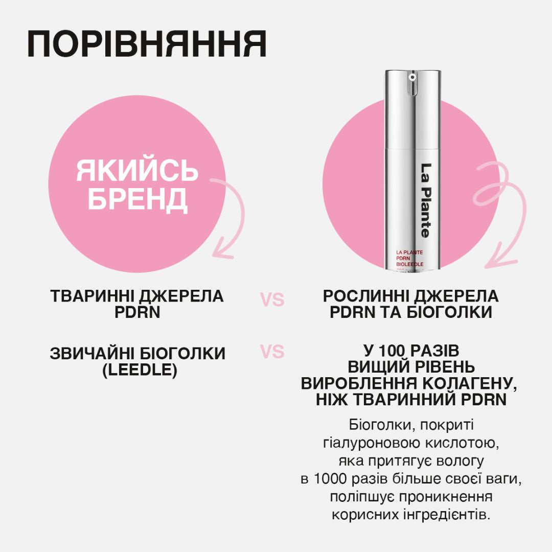 На картинці показано порівняння LA PLANTE PDRN Bioleedle 300 та інших брендів і описані переваги.