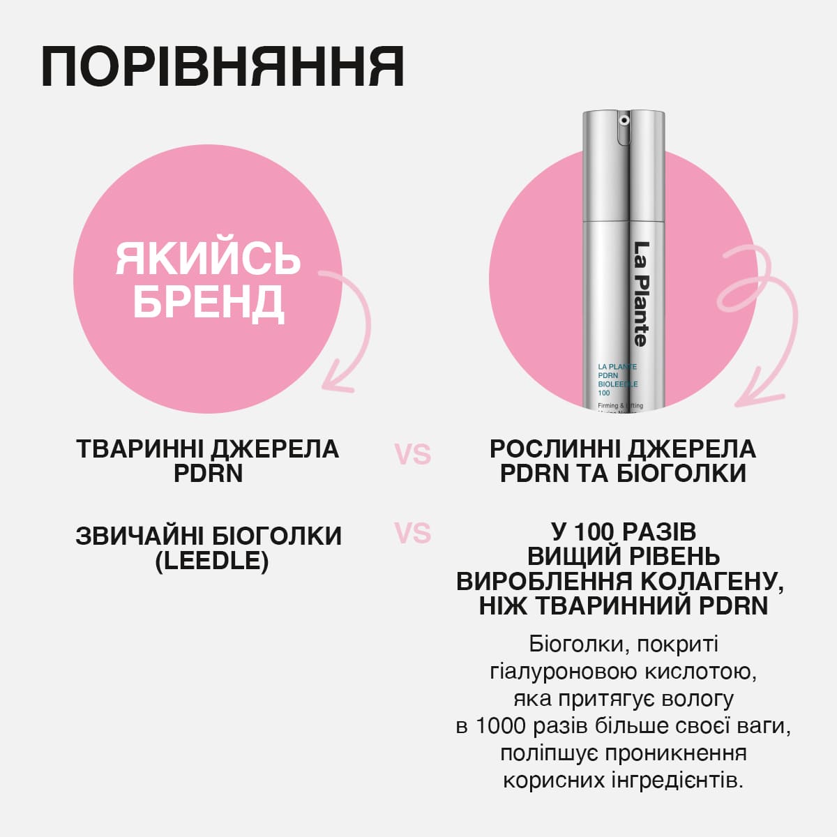 На зображенні представлено порівняння сироватки LA PLANTE PDRN Bioleedle 100 з іншими брендами та описані її основні переваги.